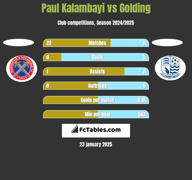 Paul Kalambayi vs Golding h2h player stats