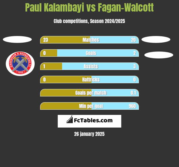 Paul Kalambayi vs Fagan-Walcott h2h player stats