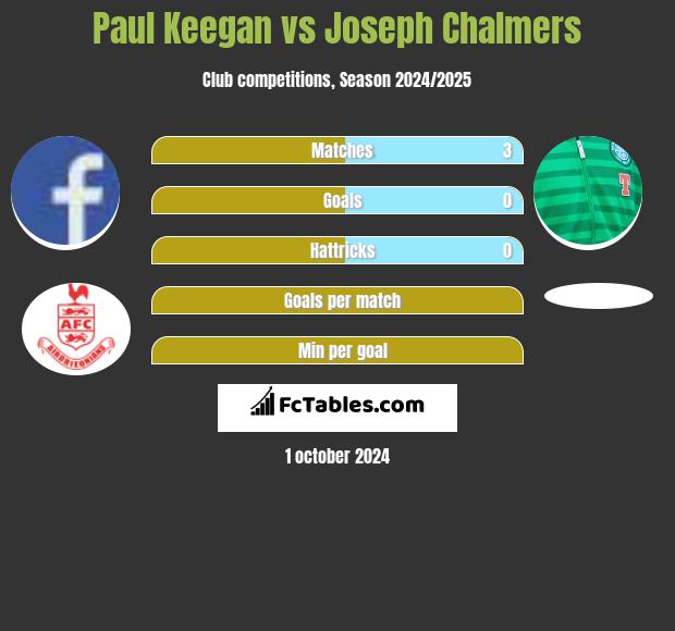 Paul Keegan vs Joseph Chalmers h2h player stats