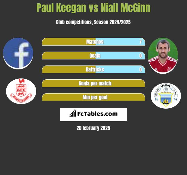 Paul Keegan vs Niall McGinn h2h player stats