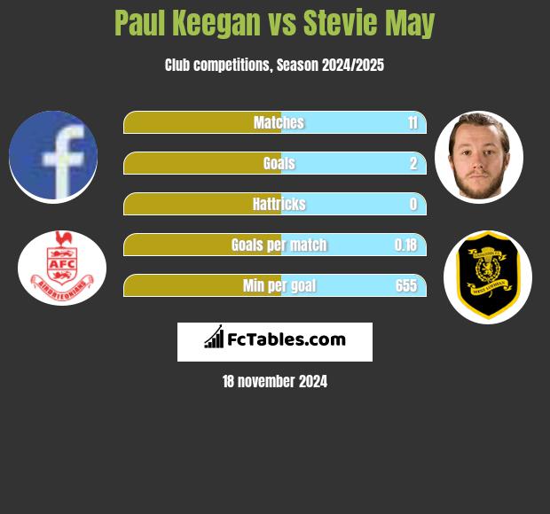 Paul Keegan vs Stevie May h2h player stats