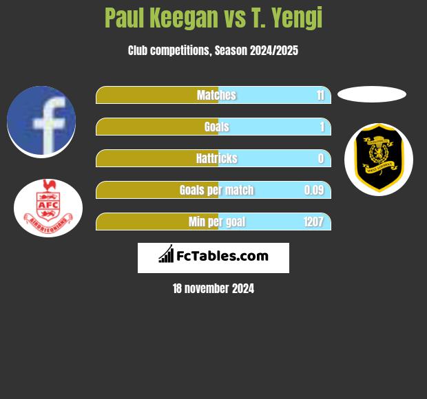 Paul Keegan vs T. Yengi h2h player stats