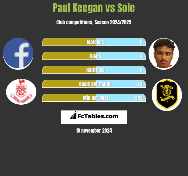 Paul Keegan vs Sole h2h player stats