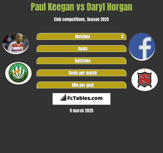 Paul Keegan vs Daryl Horgan h2h player stats