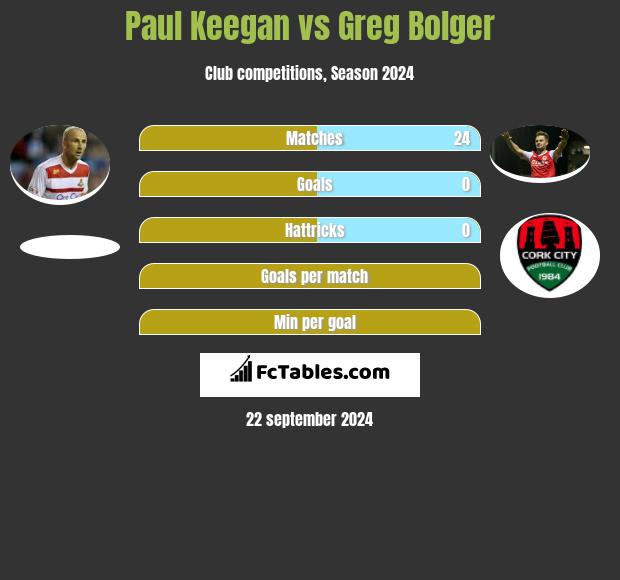 Paul Keegan vs Greg Bolger h2h player stats