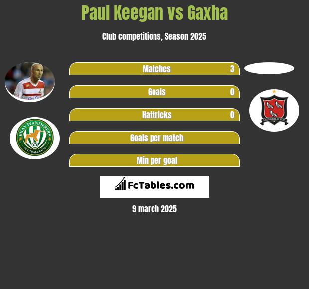 Paul Keegan vs Gaxha h2h player stats