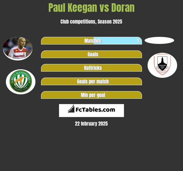 Paul Keegan vs Doran h2h player stats