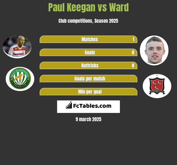 Paul Keegan vs Ward h2h player stats