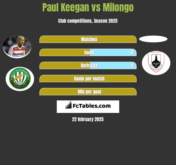 Paul Keegan vs Milongo h2h player stats