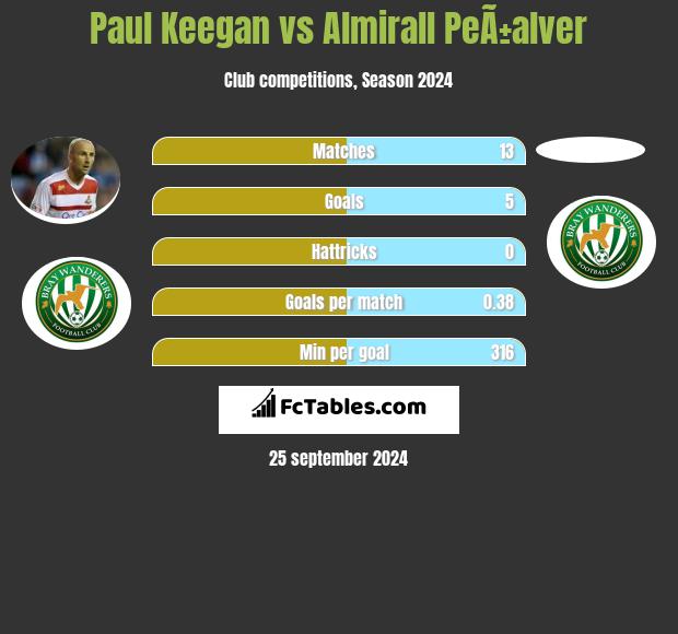 Paul Keegan vs Almirall PeÃ±alver h2h player stats