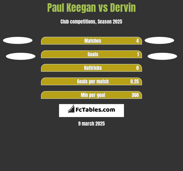 Paul Keegan vs Dervin h2h player stats