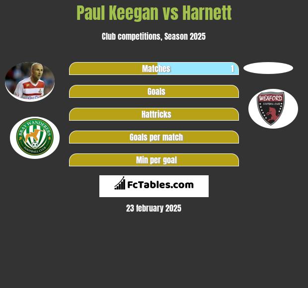 Paul Keegan vs Harnett h2h player stats