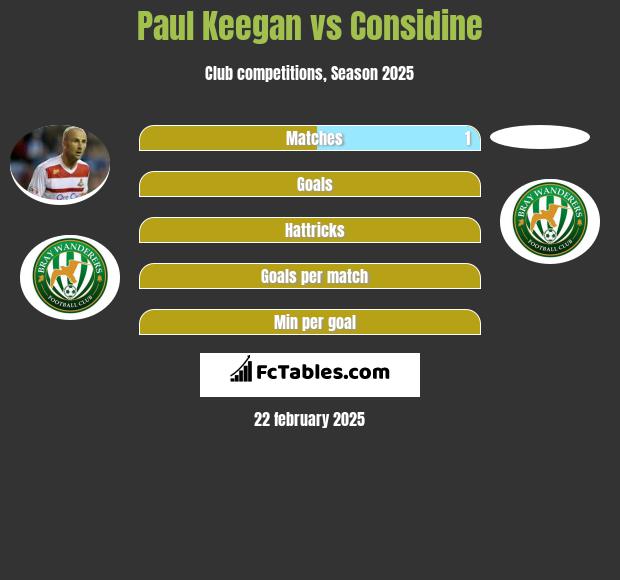 Paul Keegan vs Considine h2h player stats