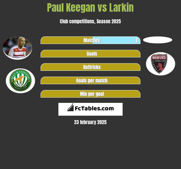 Paul Keegan vs Larkin h2h player stats