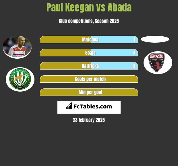 Paul Keegan vs Abada h2h player stats