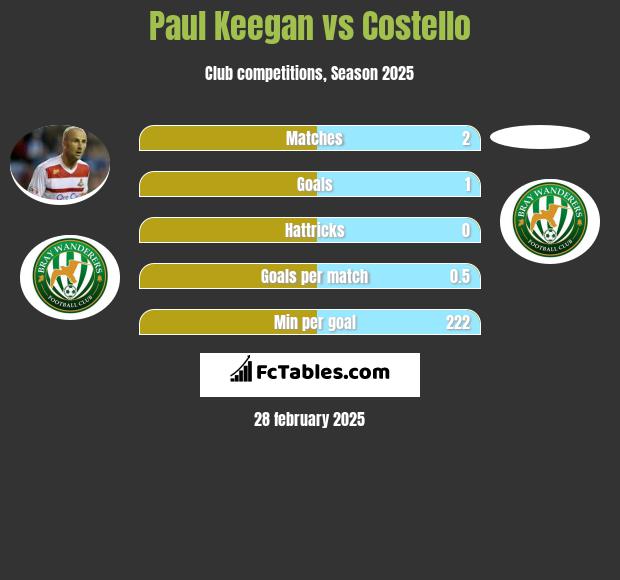 Paul Keegan vs Costello h2h player stats