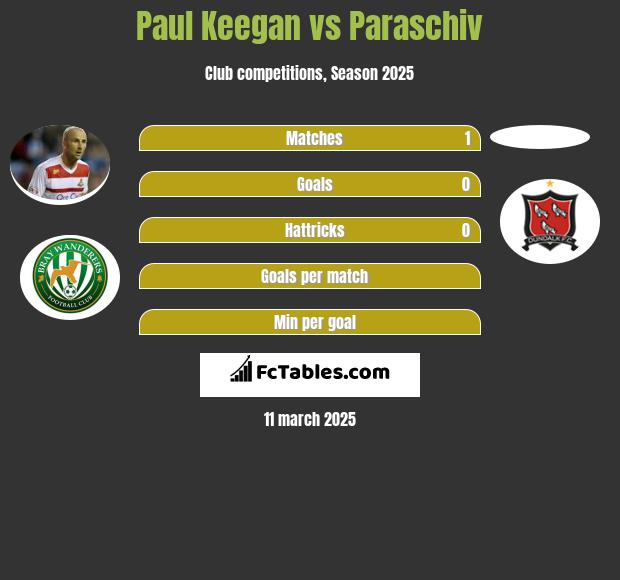 Paul Keegan vs Paraschiv h2h player stats