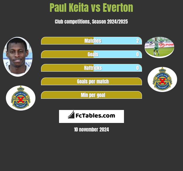 Paul Keita vs Everton h2h player stats