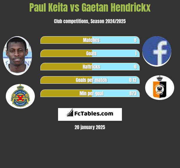 Paul Keita vs Gaetan Hendrickx h2h player stats