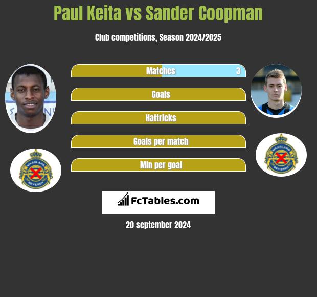 Paul Keita vs Sander Coopman h2h player stats