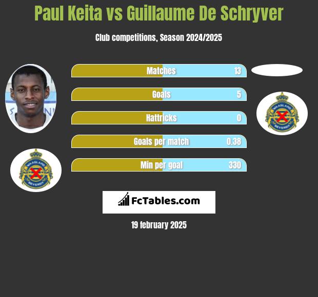 Paul Keita vs Guillaume De Schryver h2h player stats