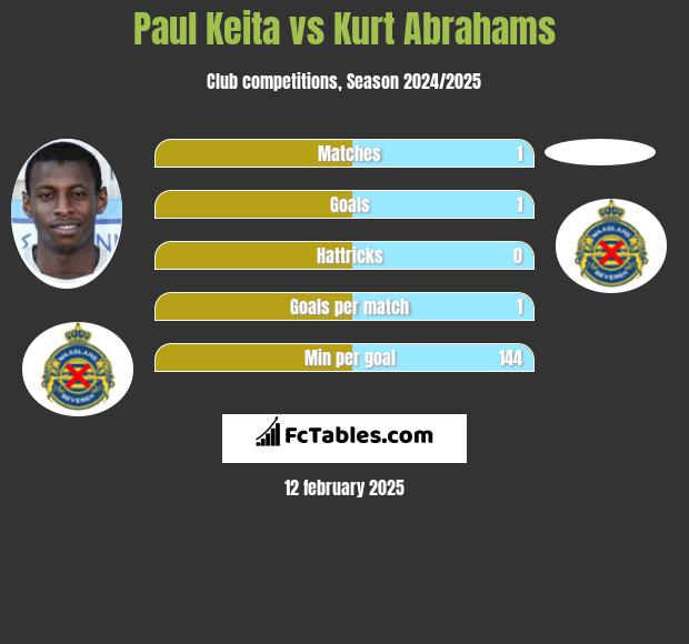 Paul Keita vs Kurt Abrahams h2h player stats