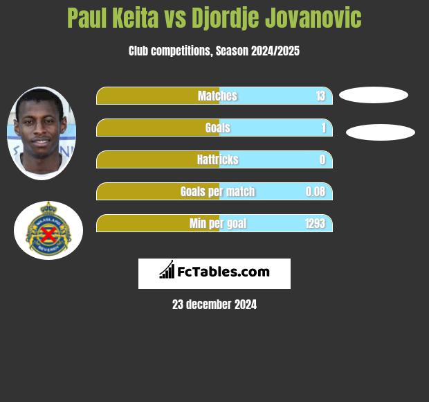 Paul Keita vs Djordje Jovanovic h2h player stats