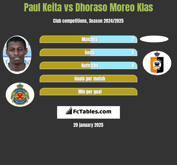 Paul Keita vs Dhoraso Moreo Klas h2h player stats