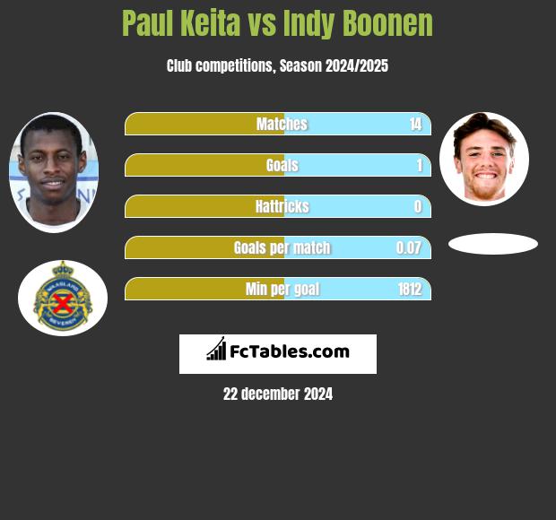 Paul Keita vs Indy Boonen h2h player stats