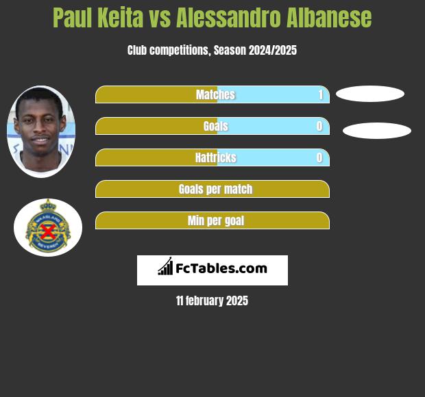 Paul Keita vs Alessandro Albanese h2h player stats