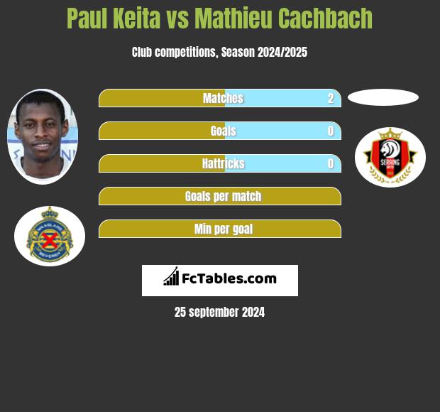 Paul Keita vs Mathieu Cachbach h2h player stats