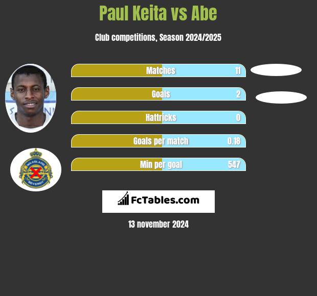 Paul Keita vs Abe h2h player stats