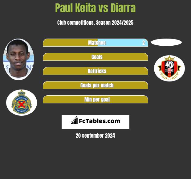 Paul Keita vs Diarra h2h player stats