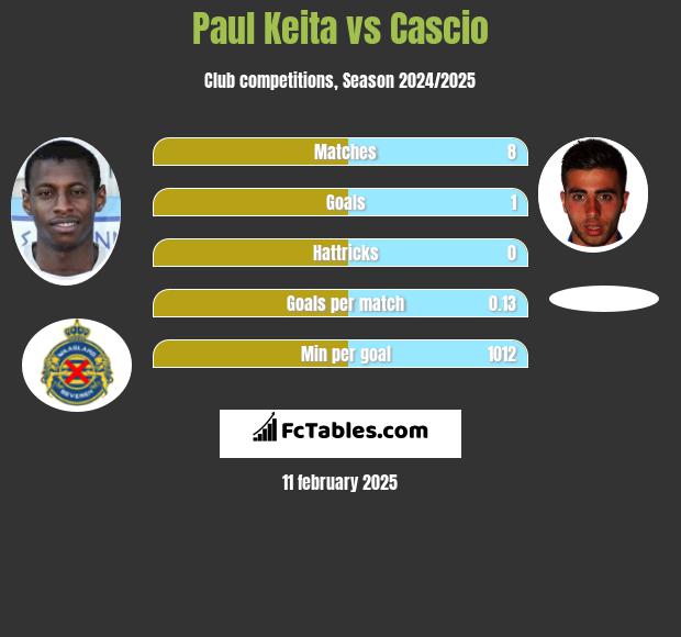 Paul Keita vs Cascio h2h player stats