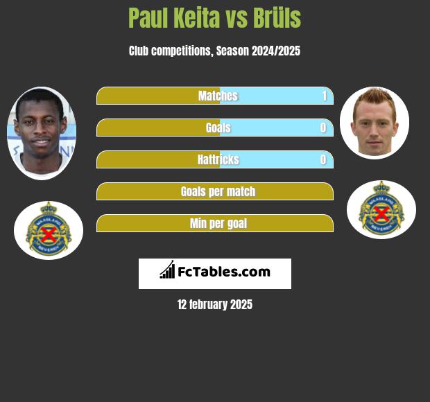 Paul Keita vs Brüls h2h player stats