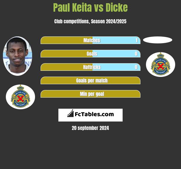 Paul Keita vs Dicke h2h player stats