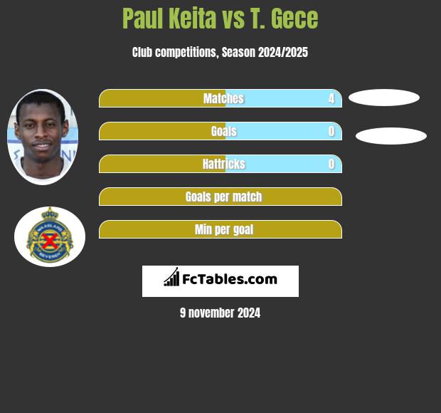 Paul Keita vs T. Gece h2h player stats