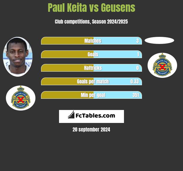 Paul Keita vs Geusens h2h player stats