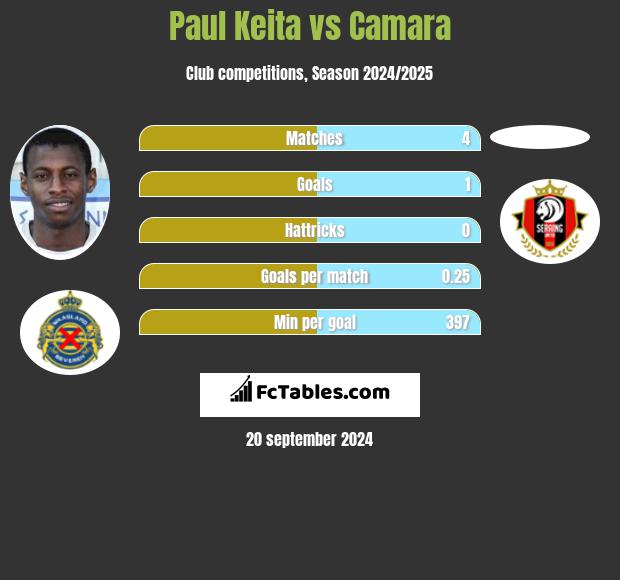 Paul Keita vs Camara h2h player stats