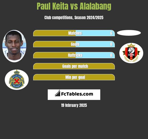 Paul Keita vs Alalabang h2h player stats