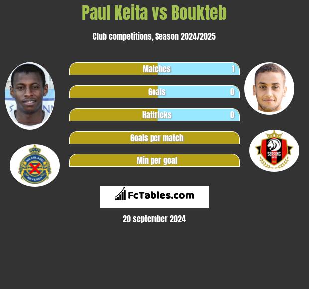 Paul Keita vs Boukteb h2h player stats