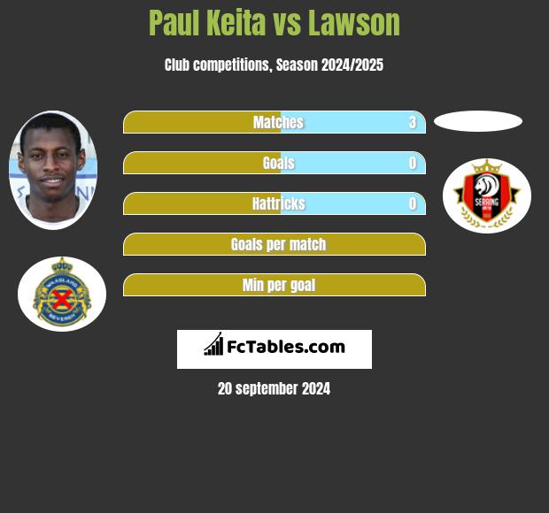 Paul Keita vs Lawson h2h player stats