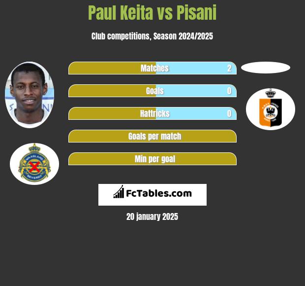 Paul Keita vs Pisani h2h player stats