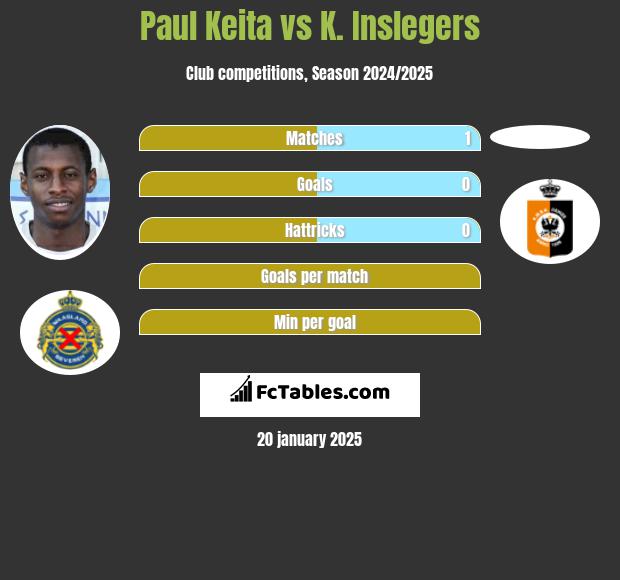 Paul Keita vs K. Inslegers h2h player stats