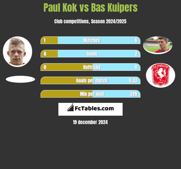 Paul Kok vs Bas Kuipers h2h player stats