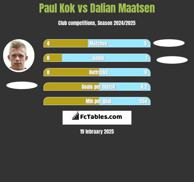 Paul Kok vs Dalian Maatsen h2h player stats