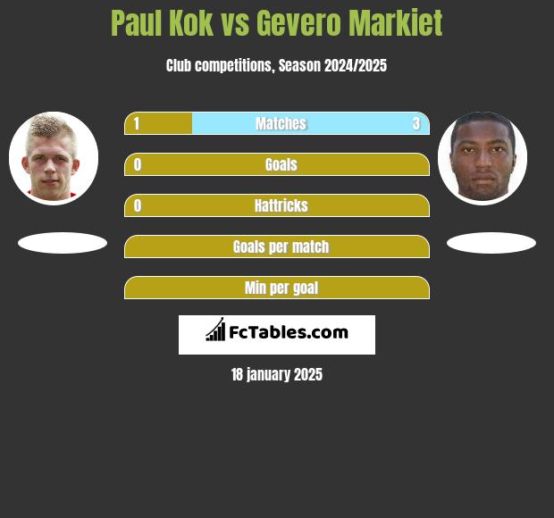 Paul Kok vs Gevero Markiet h2h player stats