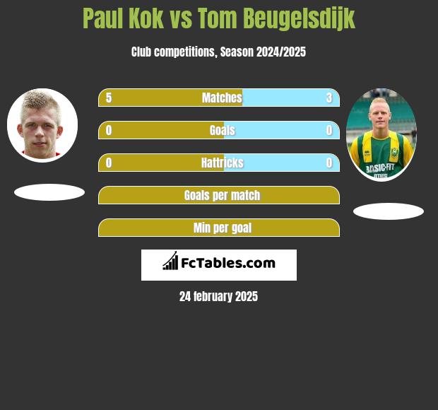 Paul Kok vs Tom Beugelsdijk h2h player stats