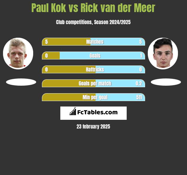 Paul Kok vs Rick van der Meer h2h player stats