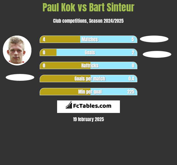 Paul Kok vs Bart Sinteur h2h player stats